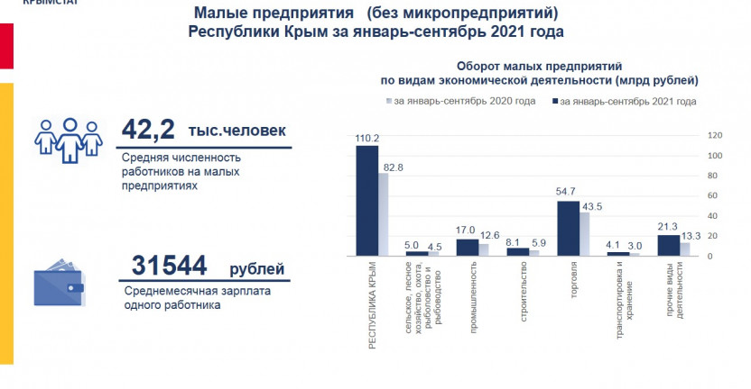 Малые предприятия   (без микропредприятий)  Республики Крым за январь-сентябрь 2021 года